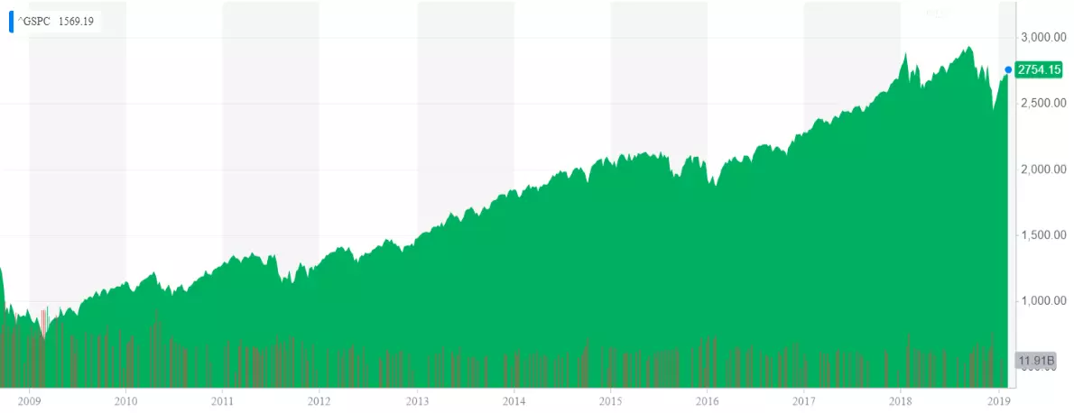 sp500-10years