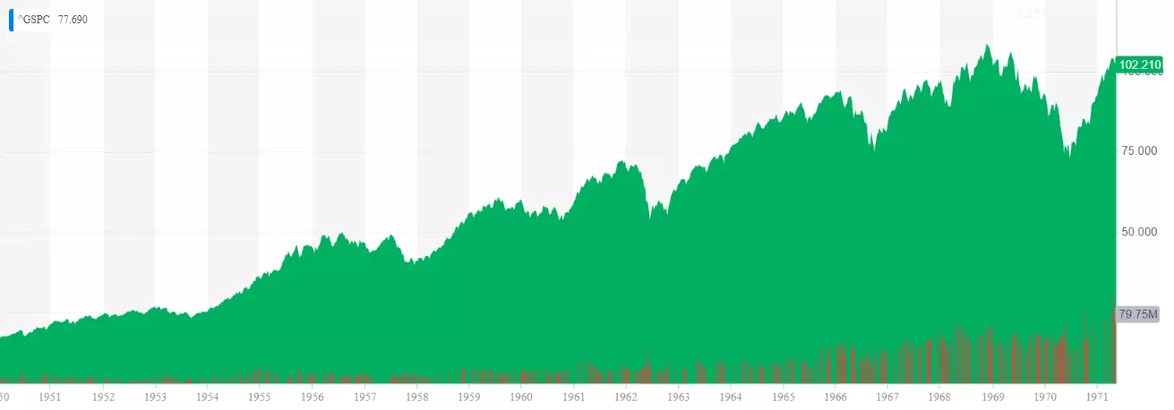 sp500-1950-1970