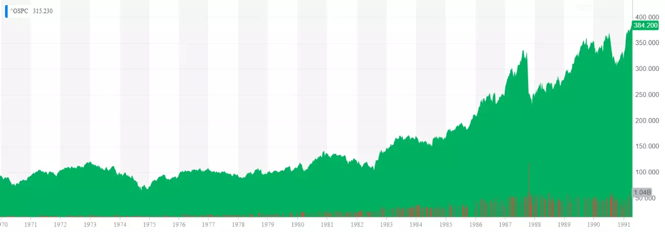 sp500-1970-1990