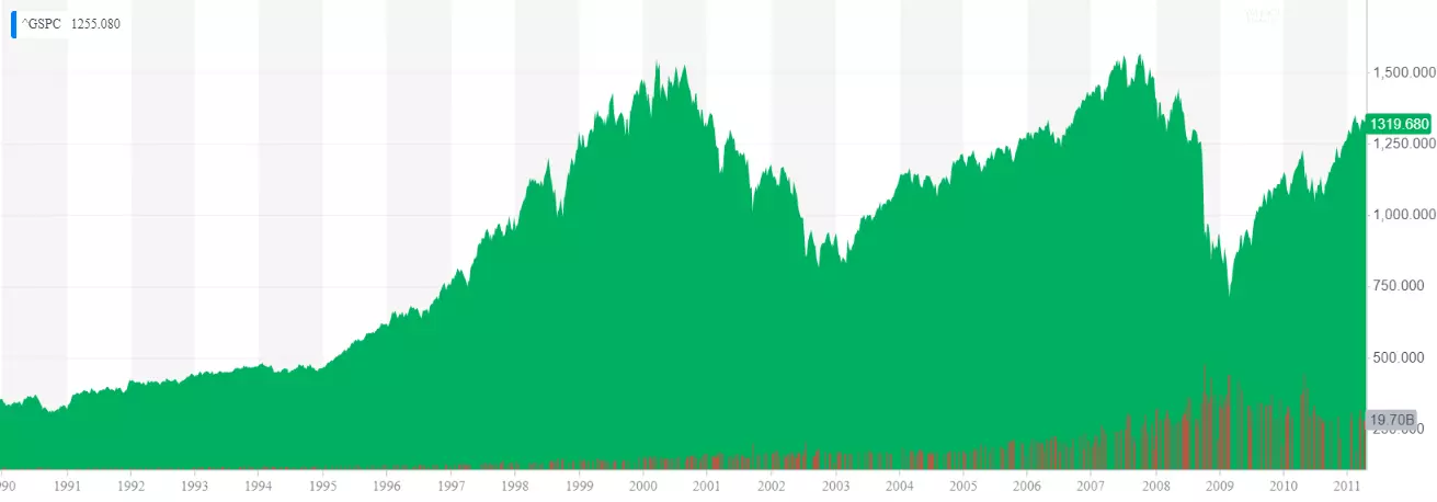 sp500-1990-2010