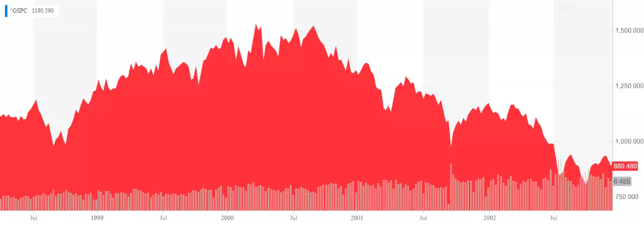 sp500-2001