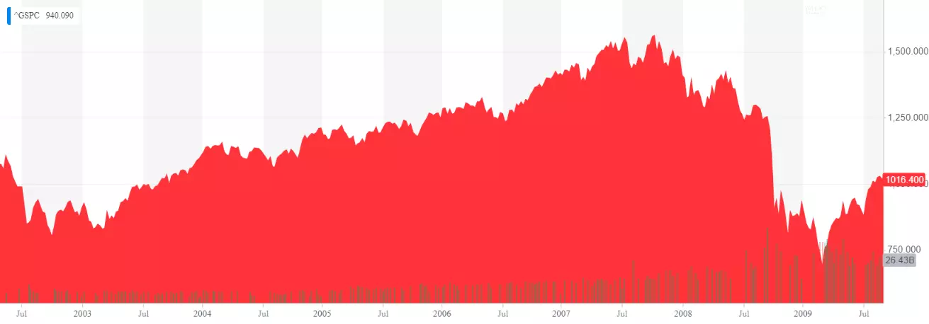 sp500-2008