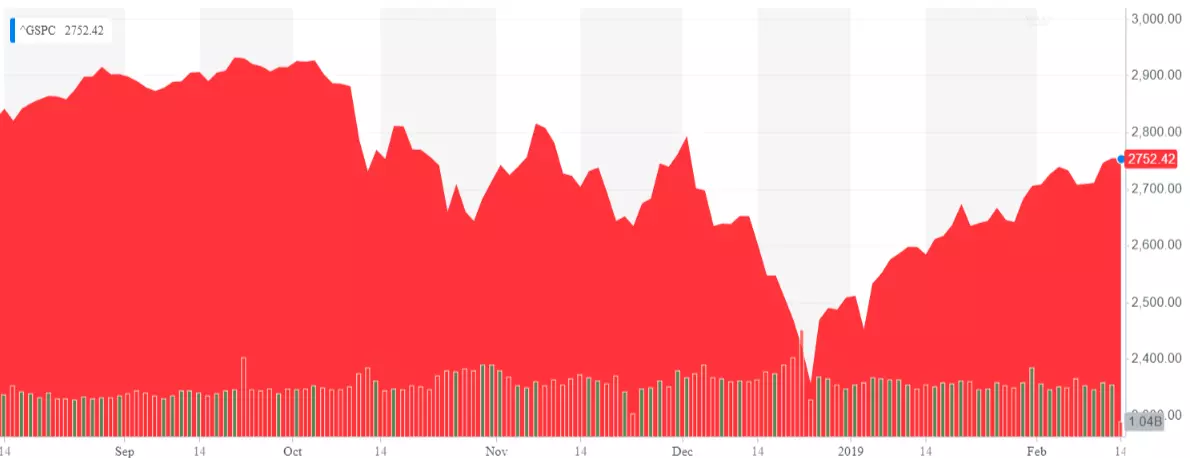 sp500-6months