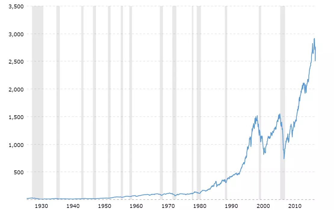 sp500-alltime-linear