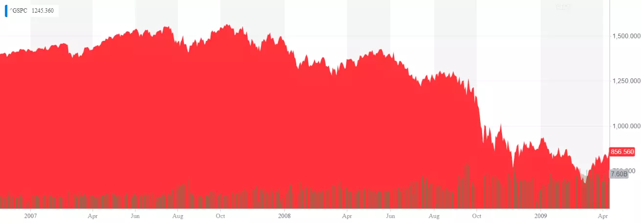 sp500-post-2008