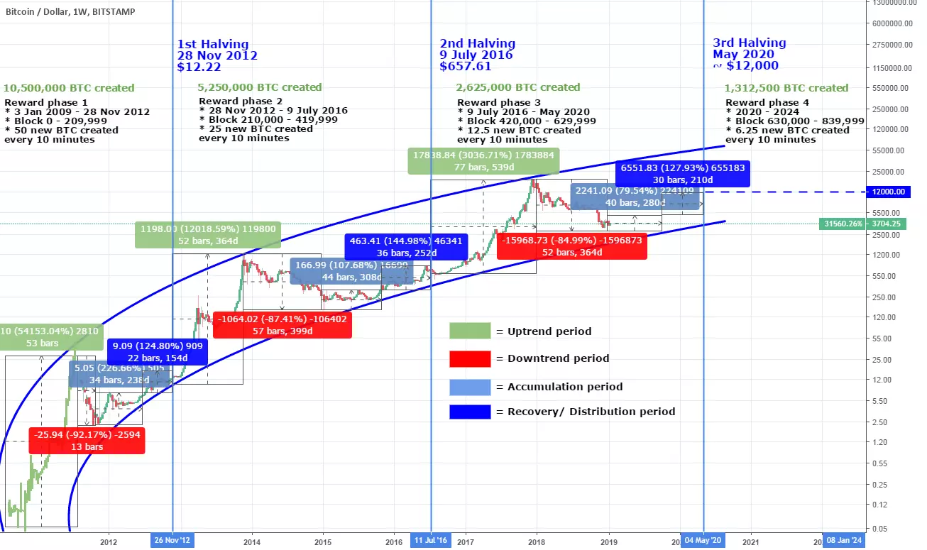 bitcoin forecast next week