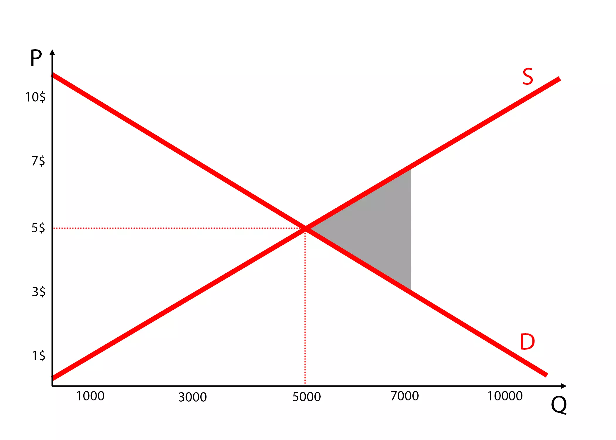 deadweight-loss