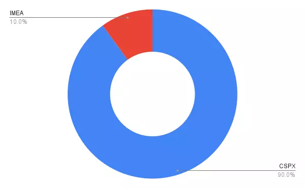 core portfolio