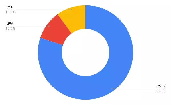 core portfolio em